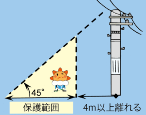雷から身を守る方法